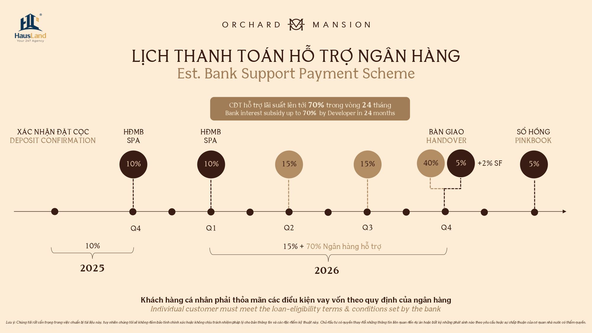 Giải mã 5 lý do nên chọn Orchard Grand Lịch thanh toán hỗ trợ ngân hàng - Orchard Mansion