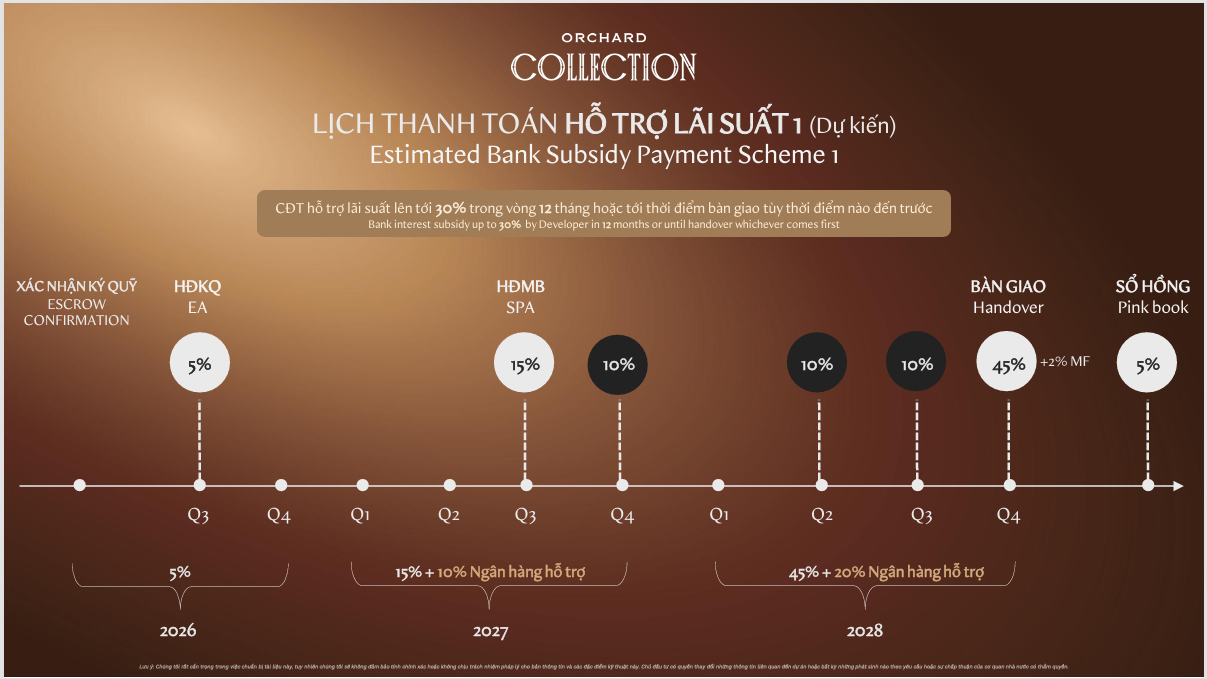 Chính sách thanh toán Orchard Collection theo phương thức thanh toán hỗ trợ lãi suất 1